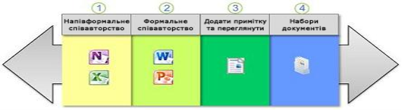 Різні способи спільної роботи з документами